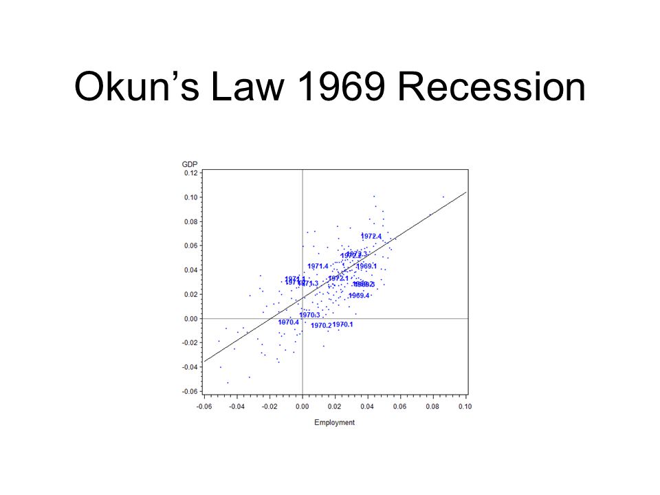 Okun's Law: Economic Growth And Unemployment